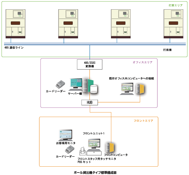 ボール貸出機タイプ標準構成図